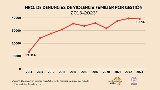 Violencia familiar, denuncia por violencia familiar, mujeres, Bolivia