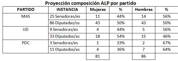 Composición por partidos